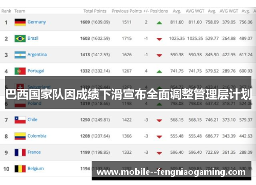 巴西国家队因成绩下滑宣布全面调整管理层计划
